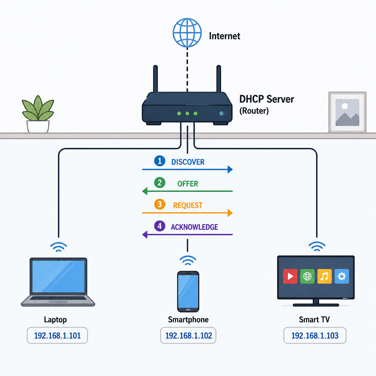 DHCP — Dynamic Host Configuration Protocol