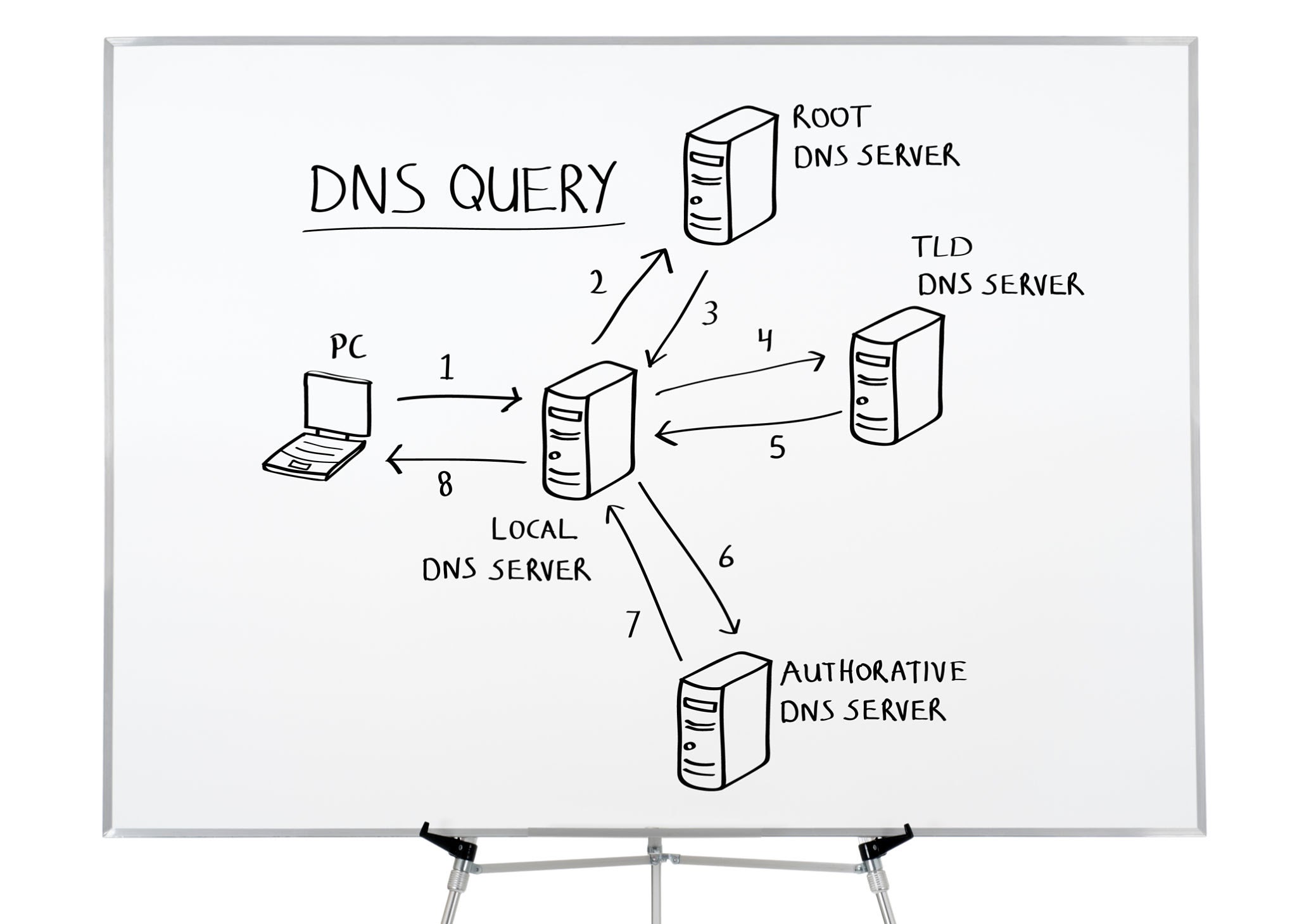 DNS Domain Name System illustration