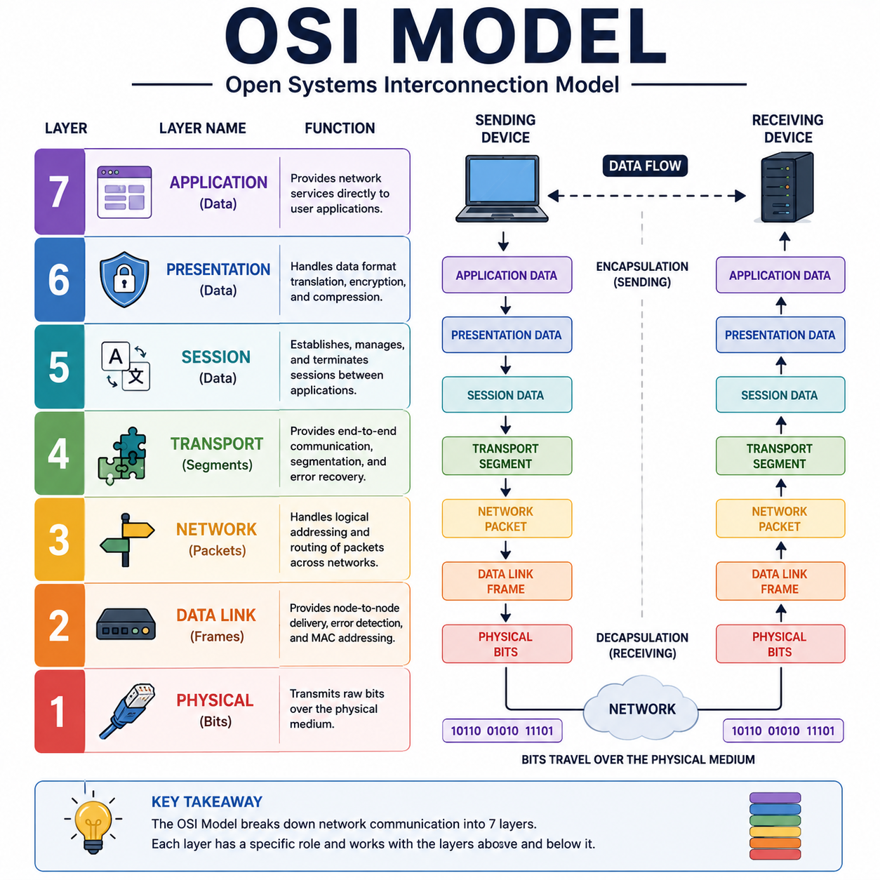 OSI Model — The 7 Layers of Networking