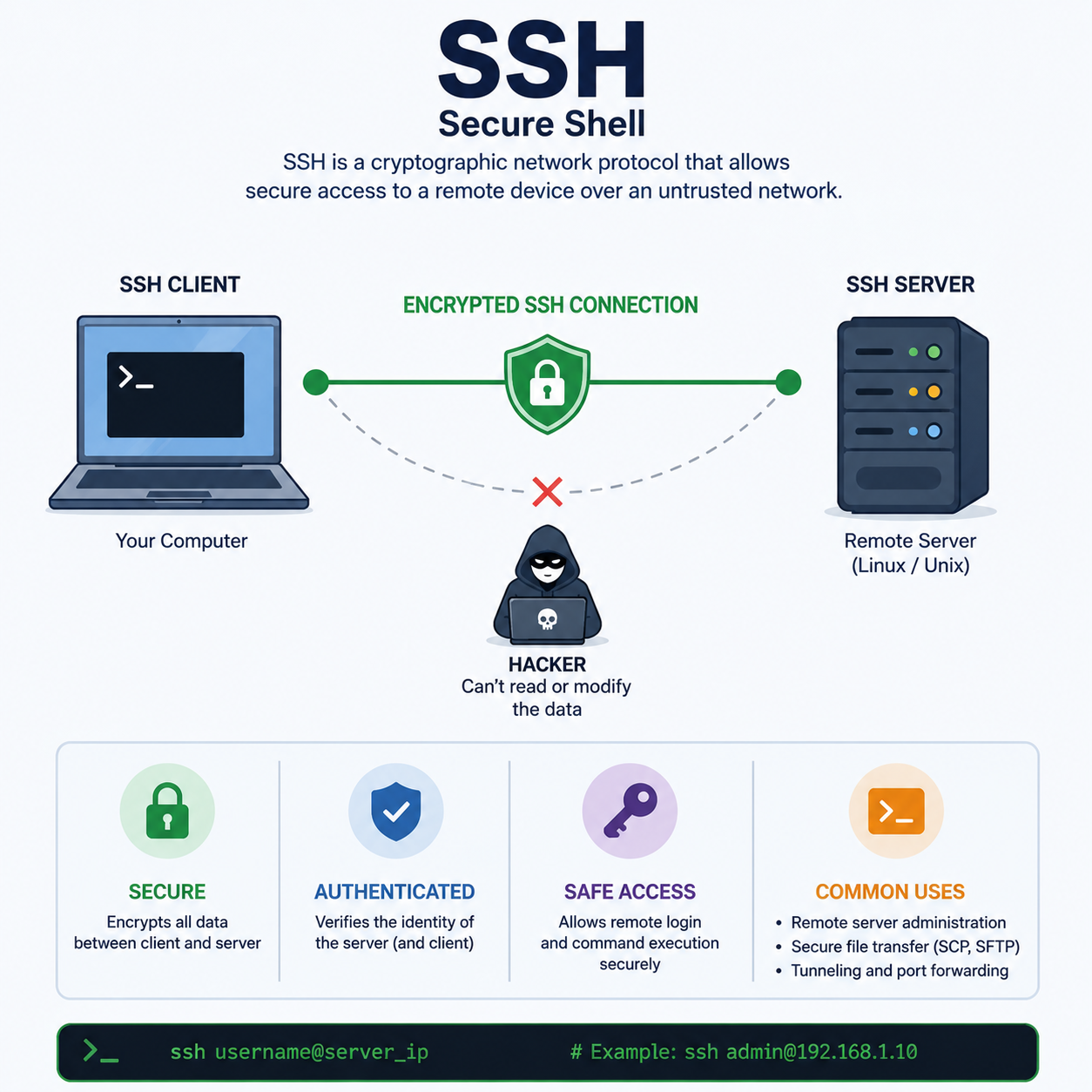 SSH — Secure Shell
